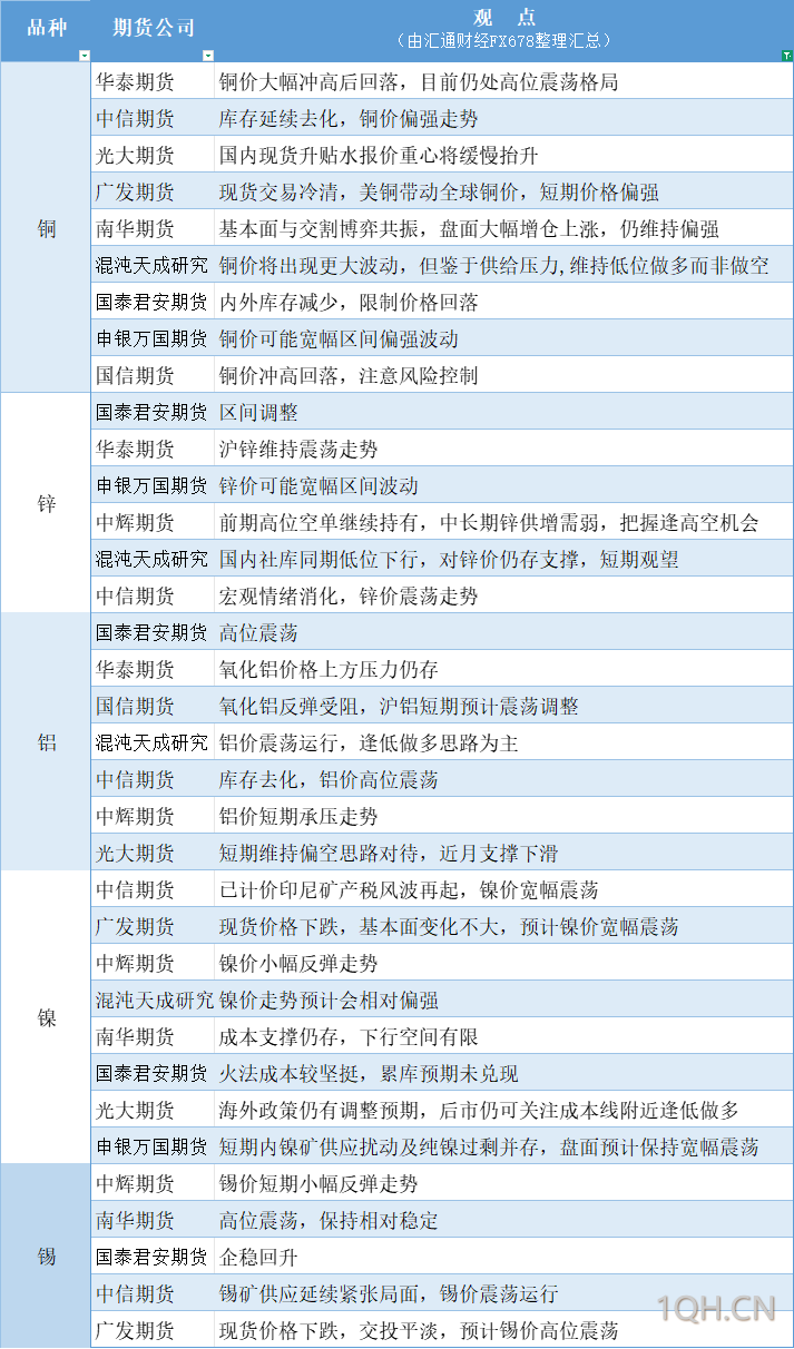 期货公司观点汇总一张图：3月27日有色系（铜、锌、铝、镍、锡等）