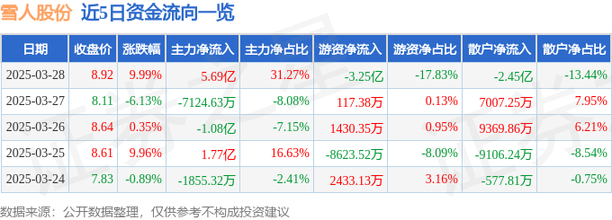 3月28日雪人股份涨停：核聚变，阿里巴巴概念股，新冠疫苗概念热股