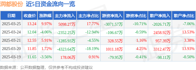 3月25日润都股份（002923）涨停分析：合成生物技术突破、新型烟草需求驱动