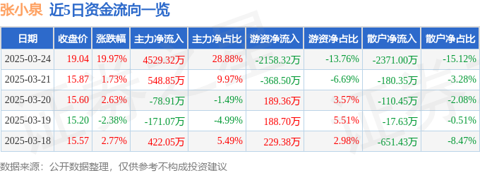 3月24日张小泉（301055）涨停分析：板块轮动、概念炒作驱动