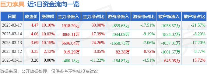 3月17日巨力索具涨停分析：海洋经济，雄安新区，军民融合概念热股