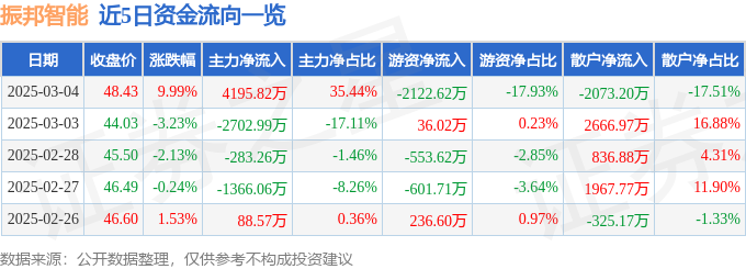 3月4日振邦智能（003028）涨停分析：人形机器人、新能源车驱动