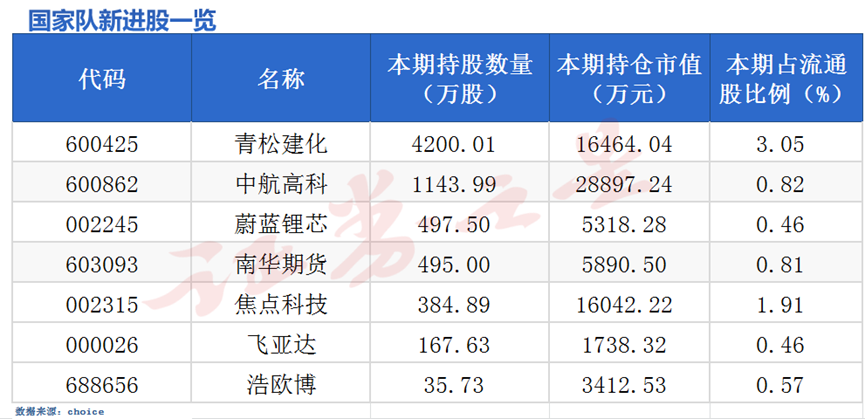 “国家队”现身36股，高股息与科技赛道成布局焦点（名单）