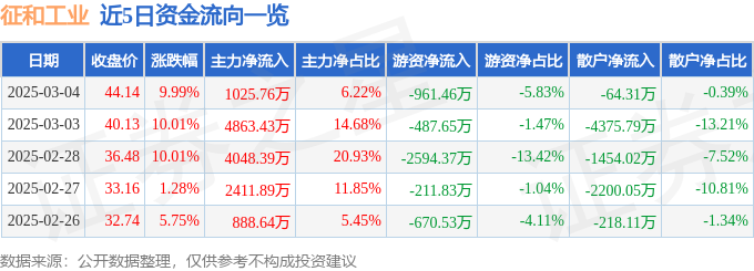 3月4日征和工业（003033）涨停分析：机器人灵巧手、链传动技术驱动