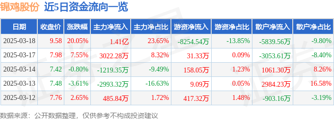 3月18日锦鸡股份（300798）涨停分析：算力合同落地、染料概念回升驱动