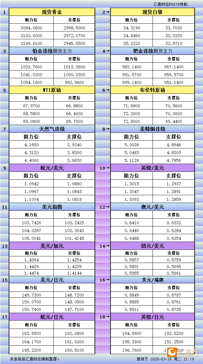 3月18日美市更新支撑阻力：18品种支撑阻力(金银铂钯原油天然气铜及十大货币对)
