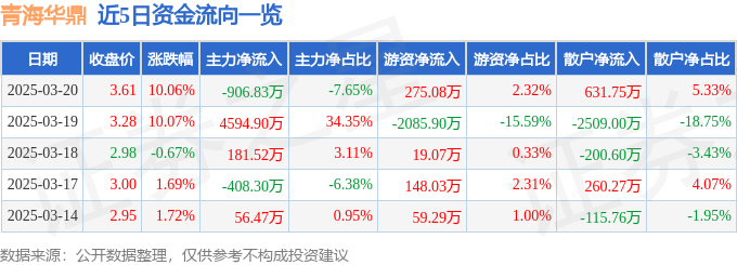 3月20日青海华鼎（600243）涨停分析：高端装备、资源整合驱动