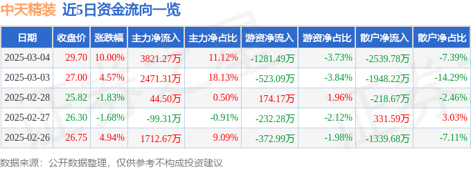 3月4日中天精装（002989）涨停分析：半导体转型、装修回暖驱动