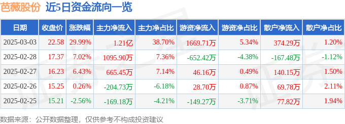 3月3日芭薇股份（837023）涨停分析：业绩预增、节日消费、AI技术驱动