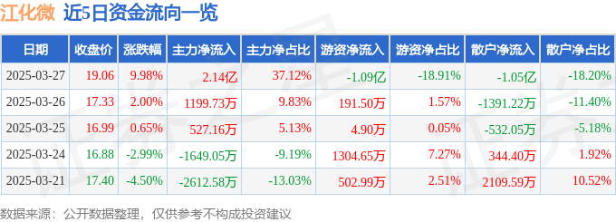 3月27日江化微（603078）涨停分析：光刻胶、半导体及国企改革驱动