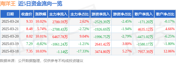 3月24日海洋王（002724）涨停分析：军工核电、小盘概念驱动