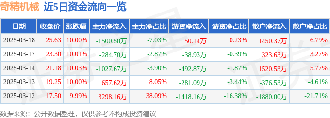 3月18日奇精机械涨停分析：白色家电，新能源汽车，新能源车零部件概念热股