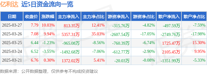 3月27日亿利达（002686）涨停分析：浙江国资、深海材料、高压快充驱动