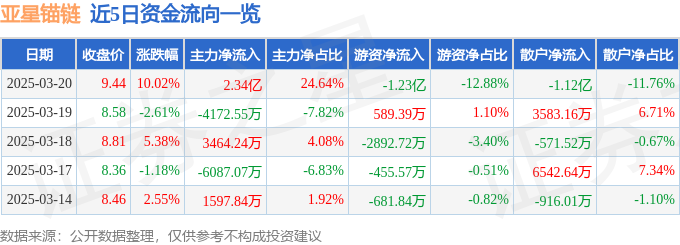 3月20日亚星锚链涨停分析：船舶，海工装备，航母概念热股