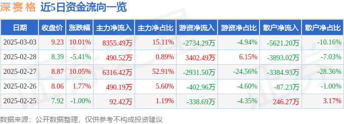 3月3日深 赛 格涨停分析：玻璃，物业管理，BIPV概念概念热股