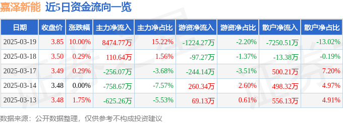 3月19日嘉泽新能（601619）涨停分析：宁夏概念、新能源、储能驱动