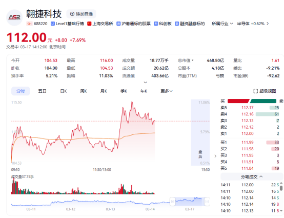 营收持续增长 翱捷科技盘中涨超11%