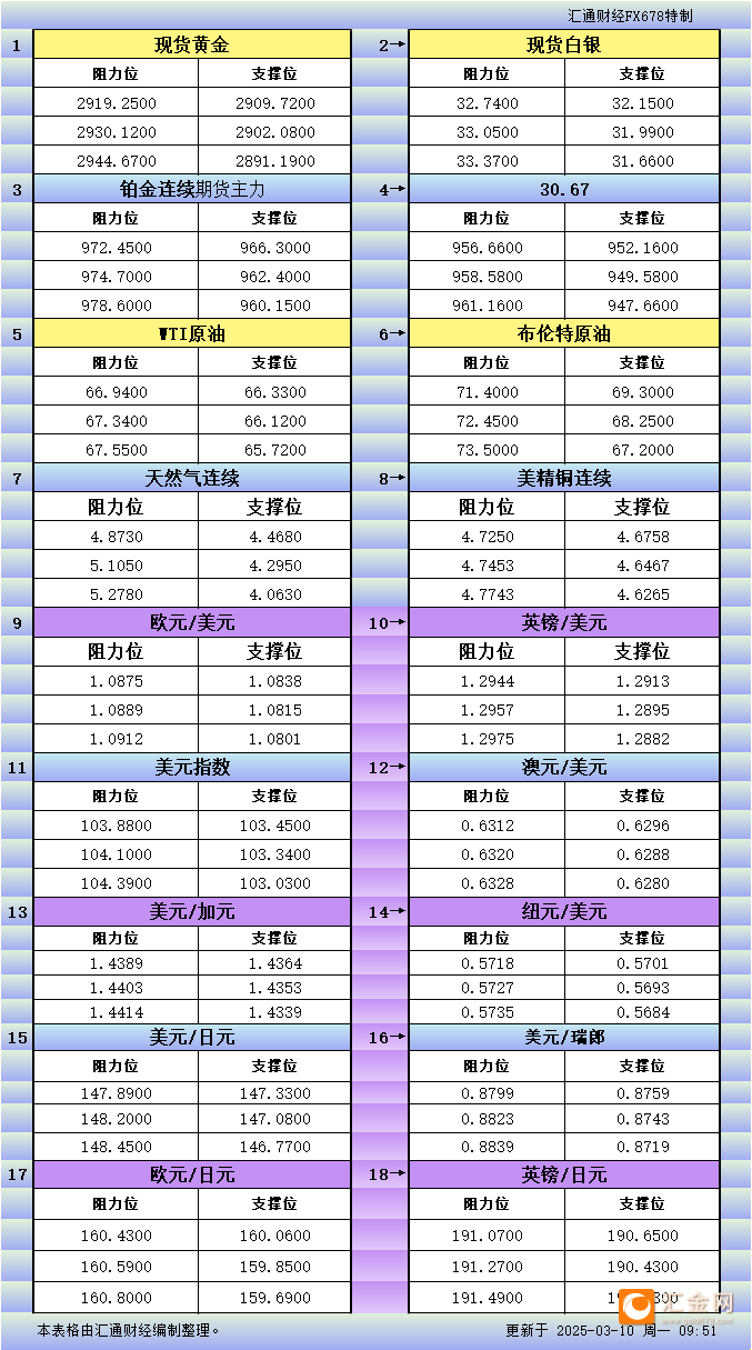 3月10日亚市更新支撑阻力：18品种支撑阻力(金银铂钯原油天然气铜及十大货币对)