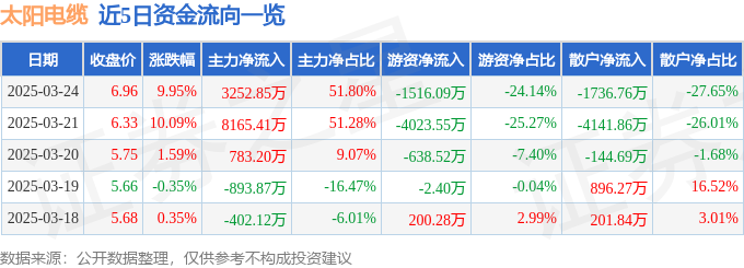 3月24日太阳电缆涨停：特高压，风电，新能源汽车概念热股