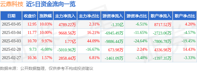 3月5日云鼎科技涨停分析：5G，北斗导航，华为产业链概念热股