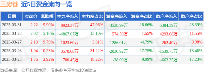 3月31日三房巷（600370）涨停分析：PTA产能优势、政策关联驱动