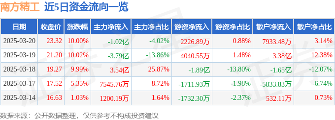 3月20日南方精工涨停分析：减速器，汽车零部件，新能源车零部件概念热股
