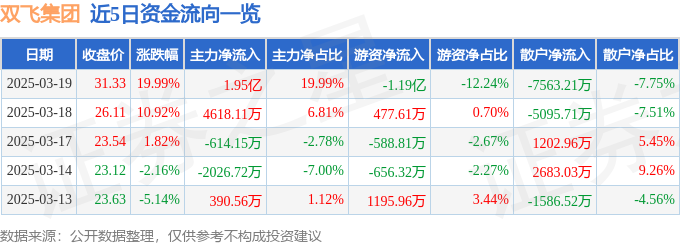 3月19日双飞集团（300817）涨停分析：业绩增长、机器人及特斯拉概念驱动