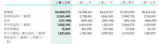核心子公司营收净利双降，天能动力拉响盈利警报，锂电业务至今难挑大梁