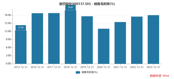浪莎股份3・15风波背后：陷入代工依赖与中低端产品困局，连续13年毛利率不足20%