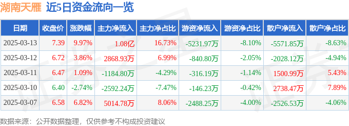 3月13日湖南天雁（600698）涨停分析：国企改革、新能源汽车零部件驱动