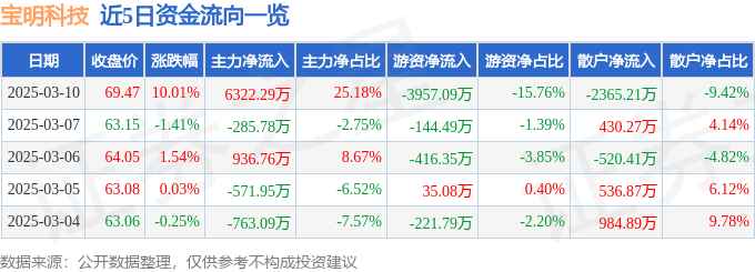 3月10日宝明科技（002992）涨停分析：锂电复合铜箔、智能座舱驱动