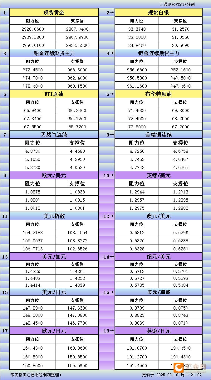 3月10日美市更新支撑阻力：18品种支撑阻力(金银铂钯原油天然气铜及十大货币对)