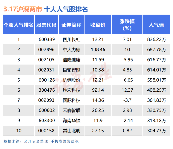 3月17日十大人气股：净利润断层让“大象起舞”