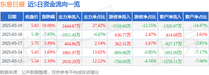 3月19日东易日盛（002713）涨停分析：AI家装、城镇化建设驱动
