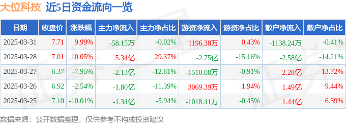 3月31日大位科技（600589）涨停分析：东数西算布局、算力资源整合驱动