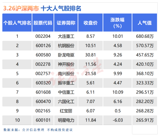 3月26日十大人气股：大连重工创一年半来新高