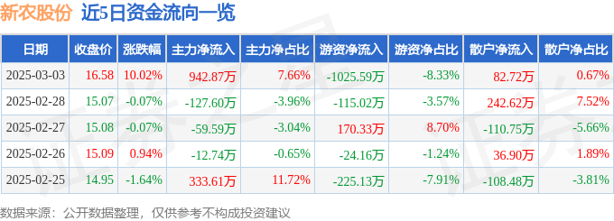 3月3日新农股份（002942）涨停分析：业绩预增、产品升级、行业景气驱动