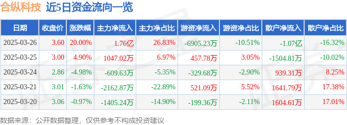 3月26日合纵科技（300477）涨停分析：锂电池材料、动力电池回收驱动