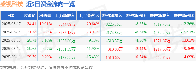 3月17日盛视科技（002990）涨停分析：多模态AI、机器人、华为�N腾驱动