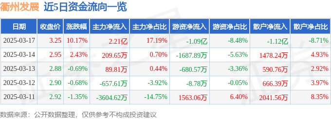 3月17日衢州发展（600208）涨停分析：资产重组预期、房地产回暖驱动