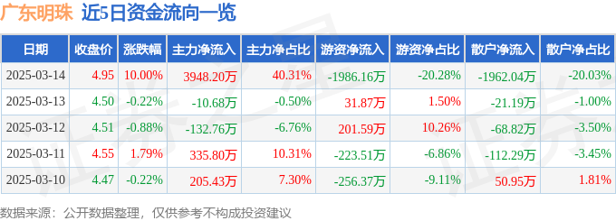 3月14日广东明珠（600382）涨停分析：无人机业务、铁矿需求驱动