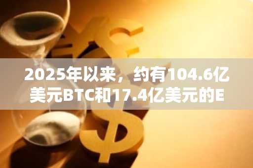 2025年以来，约有104.6亿美元BTC和17.4亿美元的ETH退出交易所