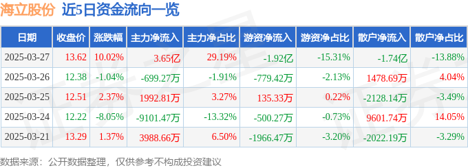 3月27日海立股份（600619）涨停分析：光刻机配套、上海国改、新能源车驱动