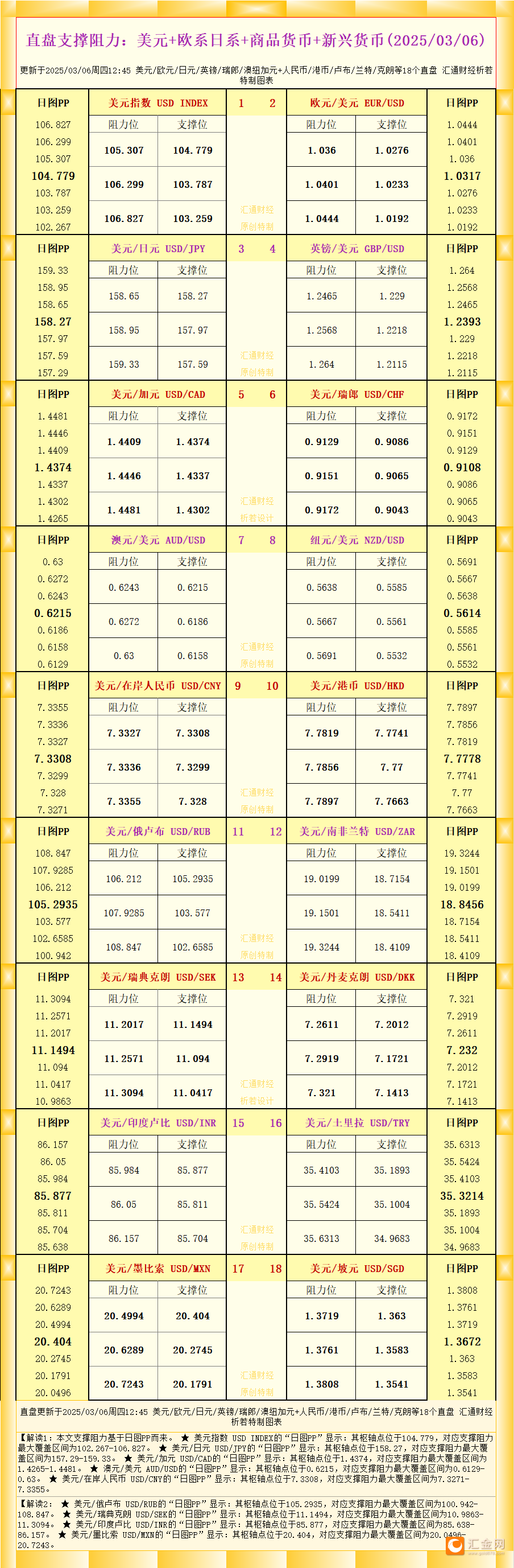 一张图看18个直盘外汇支撑阻力：美元 欧系日系 商品货币 新兴货币(2025/03/06)
