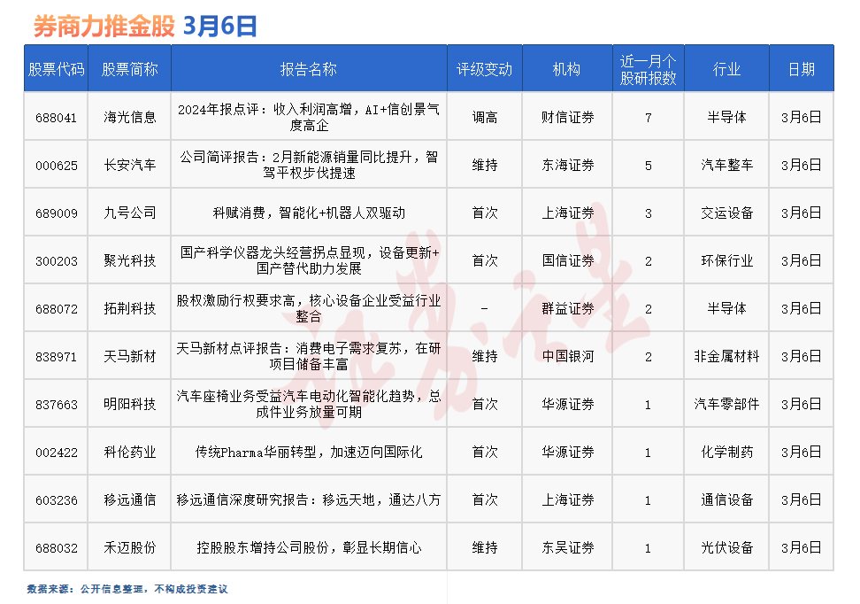 券商今日金股：7份研报力推一股(名单)