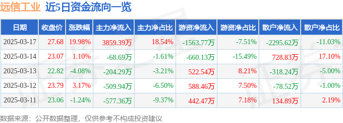 3月17日远信工业（301053）涨停分析：工业自动化、智能制造驱动