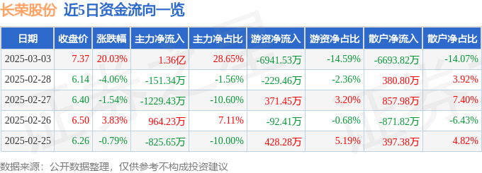 3月3日长荣股份（300195）涨停分析：机器人概念、新能源业务驱动