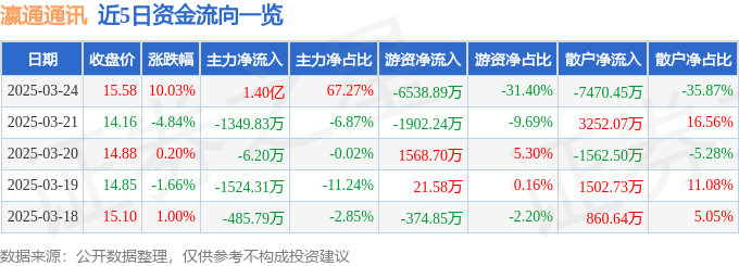 3月24日瀛通通讯（002861）涨停分析：AI眼镜概念、消费电子产业链驱动