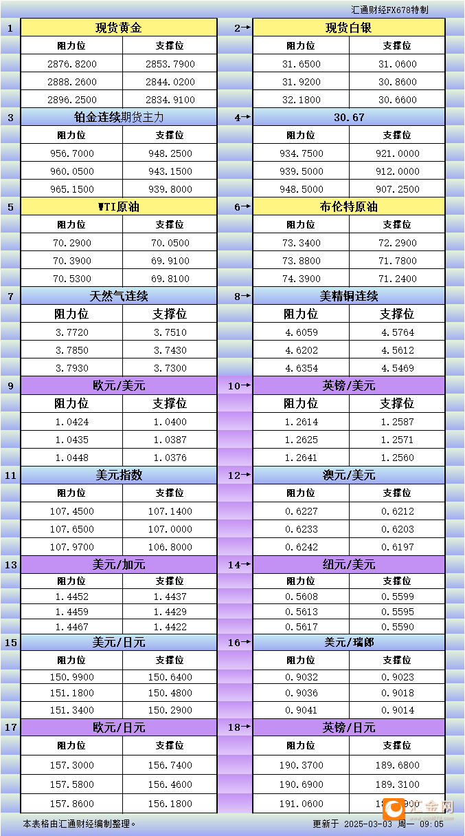 3月3日亚市更新支撑阻力：18品种支撑阻力(金银铂钯原油天然气铜及十大货币对)