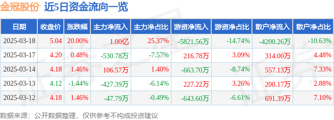 3月18日金冠股份（300510）涨停分析：政策利好、技术储备、行业概念驱动